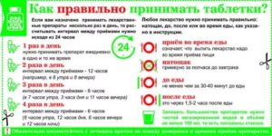 Как правильно принимать лекарства