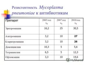 Резистентность к антибиотикам
