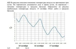 Температура поднимается в одно и тоже время на протяжении месяца