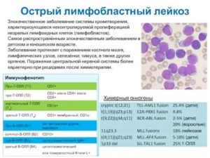 Орви или лейкоз