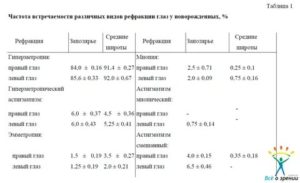 Разная рефракция глаз у ребенка