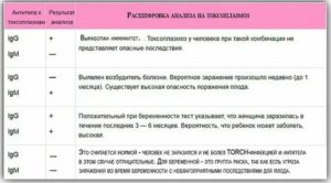 Токсоплазмоз при беременности igg возрос