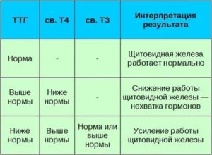 У ребёнка уровень ТТГ понижен при рождении