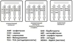 Расшифруйте тест на наркотики
