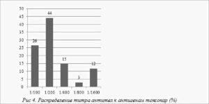 Токсокароз 1/400