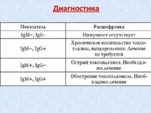 Токсоплазмоз при беременности igg возрос