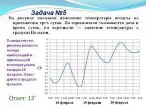 Температура поднимается в одно и тоже время на протяжении месяца
