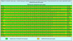 Определения даты зачатия по последним месячным