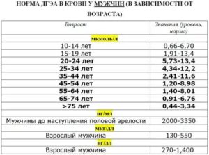 Повышен тестостерон и ДГЭА-сульфат, понижен витамин Д общий