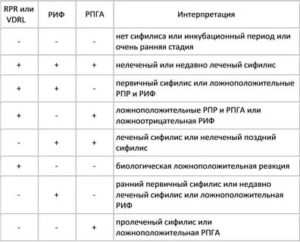 Слабоположительный анализ риф, рпга и рв