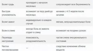 Первые признаки беременности до задержки