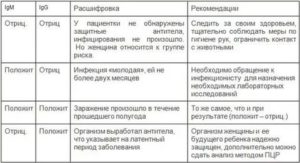Токсоплазмоз при беременности igg возрос