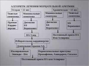 Сотагексал с кордароном при мерцательной аритмии