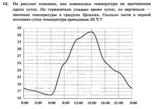 Температура поднимается в одно и тоже время на протяжении месяца