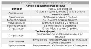 Лечение уреаплазмы, микоплазмы, гарднереллеза