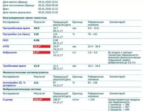 Повышен фибриноген и плазминоген, активности при беременности