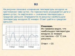 Температура поднимается в одно и тоже время на протяжении месяца