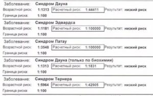 Риск Синдрома Дауна 1:4