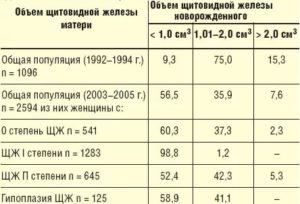 Щитовидная железа ниже возрастной нормы