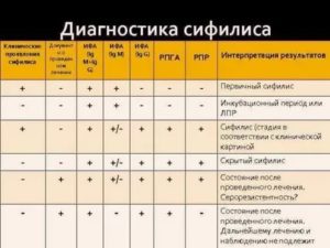 Слабоположительный анализ риф, рпга и рв